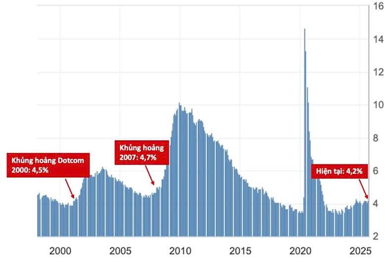 Sự tự mãn của nhà đầu tư khi xem thường dữ liệu lạm phát