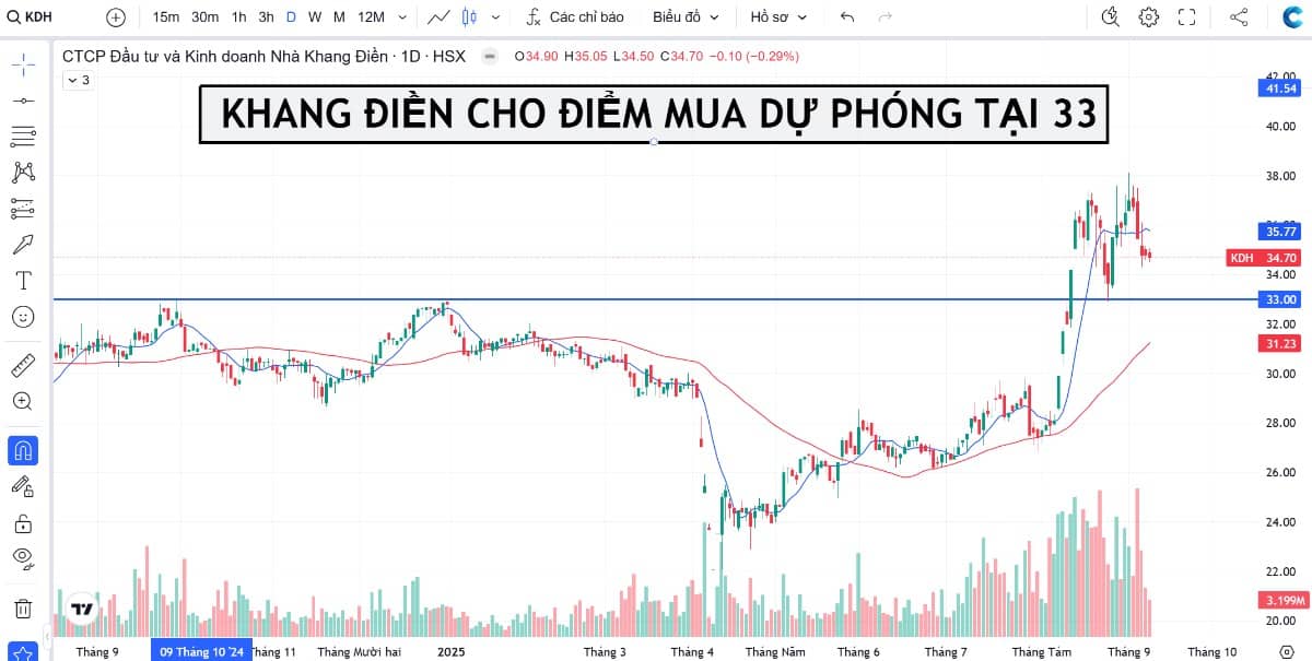 CHỌN CÁC CỔ PHIẾU NỔI BẬT NHÓM BĐS. 1.Ưu tiên mã có quỹ đất sạch, vốn tốt và sản phẩm khả thi, ví dụ:  ...