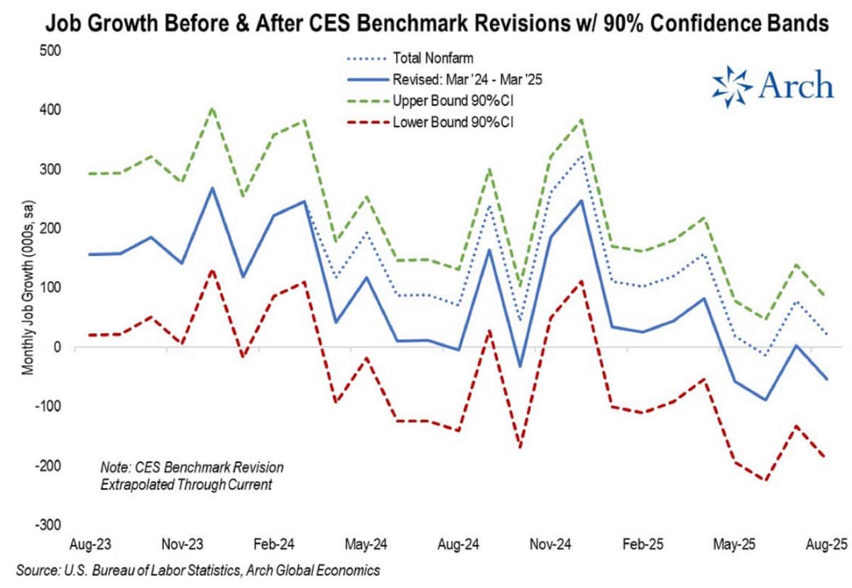 Báo cáo lao động hụt hơi, thuế quan nghìn tỷ treo lơ lửng – Thị trường nín thở chờ Fed