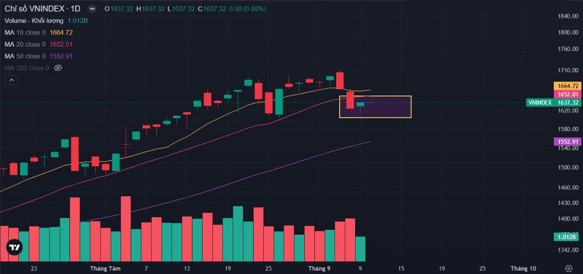 Bản tin buổi sáng ngày 10/09/2025: Lựa chọn cổ phiếu mạnh hơn Vnindex!