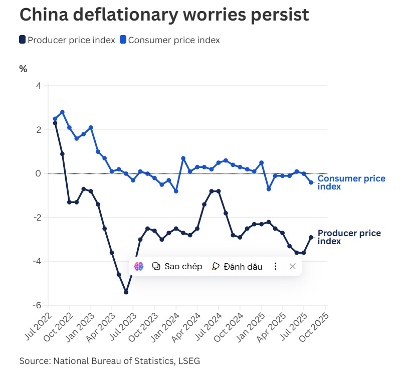Khủng hoảng giảm phát gia tăng: Báo động chính sách khẩn cấp của Trung Quốc