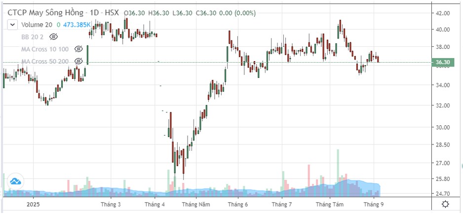 FTS - Lạc lõng giữa ngành chứng khoán sôi động
