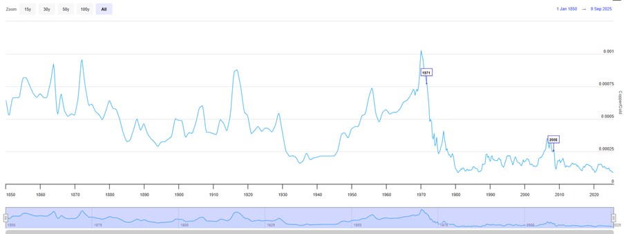 Tỷ Lệ Đồng/Vàng Chạm Mức Thấp Nhất Từ 2008 – Dấu Hiệu Suy Thoái Đang Gần?