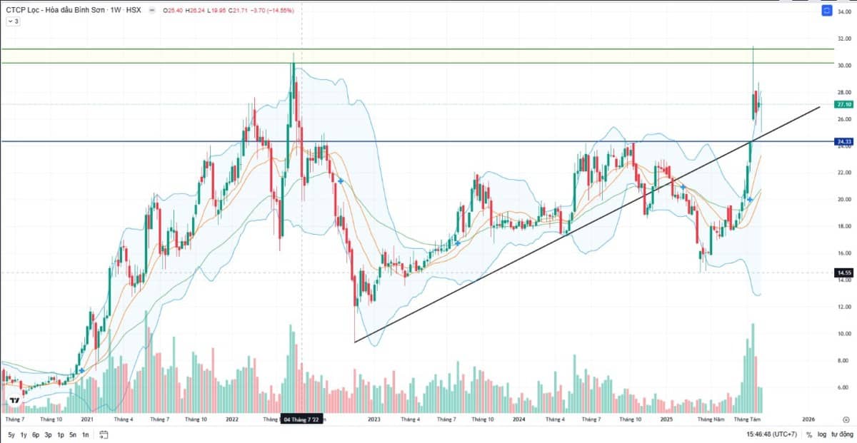 BSR - Tập trung tái khởi động nhà máy Ethanol và dự án Nâng cấp & Mở rộng