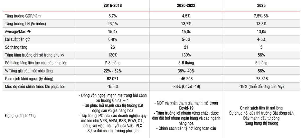 So sánh chu kỳ tăng giá năm 2025 với chu kỳ tăng giai đoạn 2016-2018 và 2020-2022