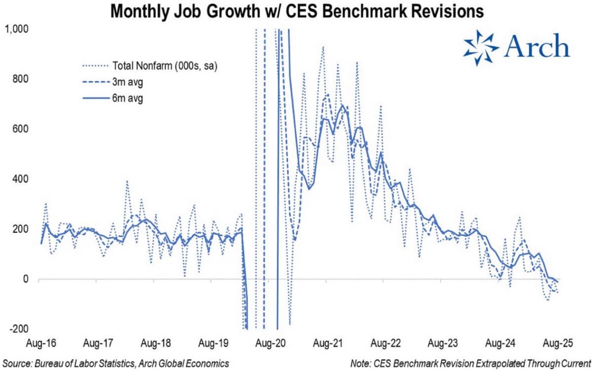 Báo cáo lao động hụt hơi, thuế quan nghìn tỷ treo lơ lửng – Thị trường nín thở chờ Fed
