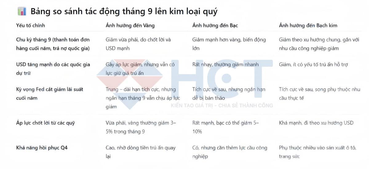 Đón đầu xu hướng: Canh nhịp giảm kim loại quý trong tháng 9