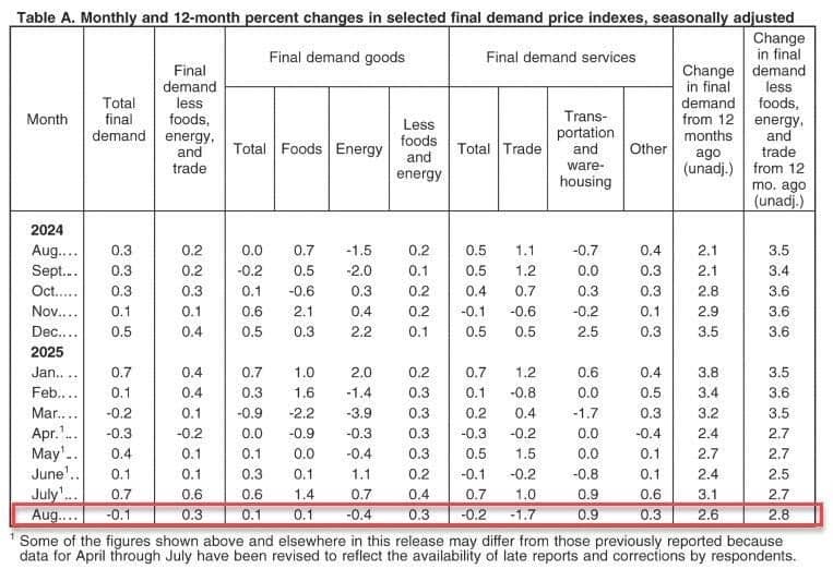 PPI Mỹ giảm mạnh dưới dự báo, mortgage hạ nhiệt – Trung Quốc tiếp tục giảm phát