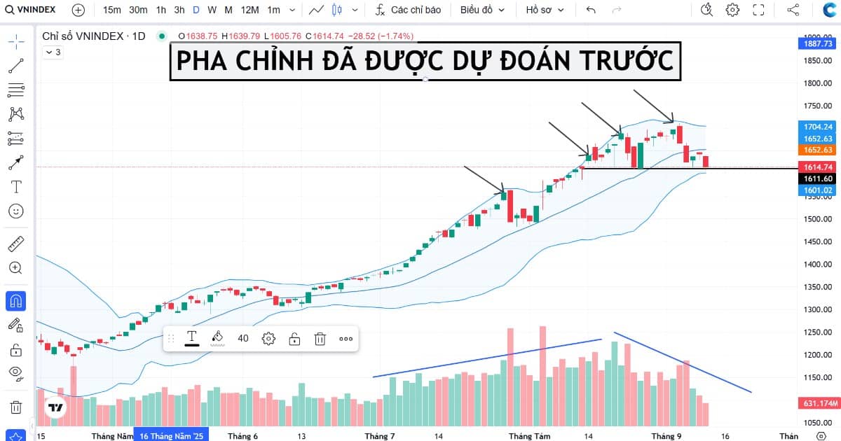 Vnindex điều chỉnh có bất ngờ không?