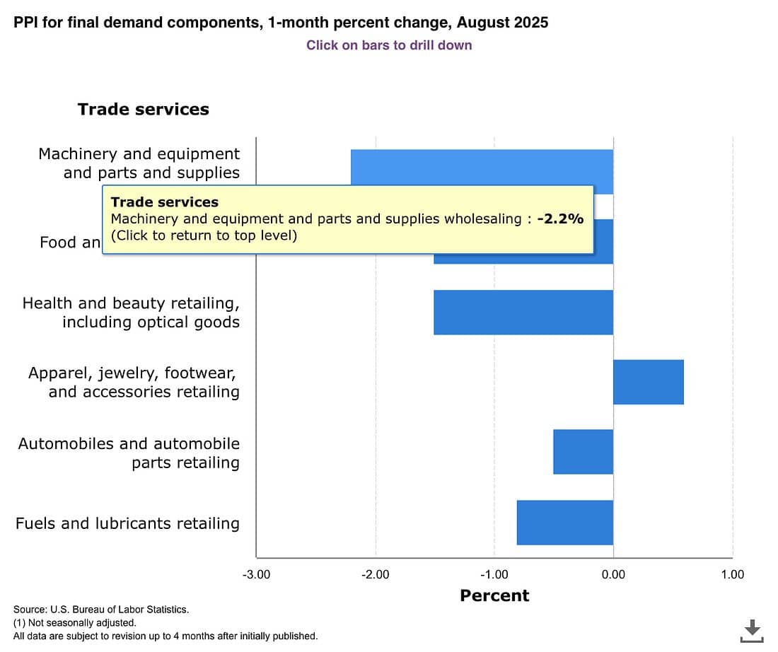 PPI Mỹ giảm mạnh dưới dự báo, mortgage hạ nhiệt – Trung Quốc tiếp tục giảm phát