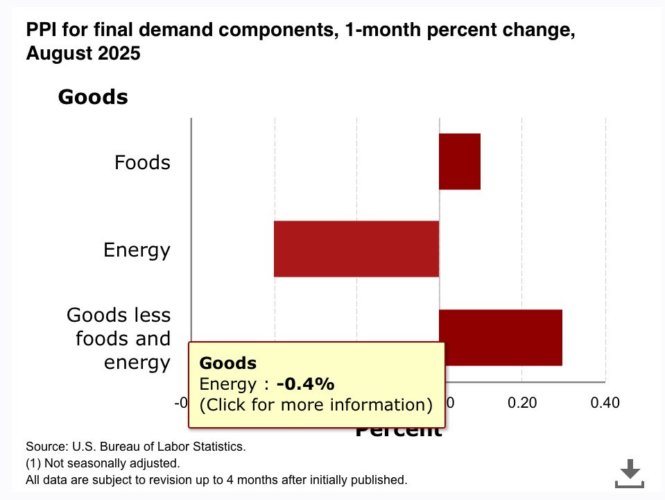 PPI Mỹ giảm mạnh dưới dự báo, mortgage hạ nhiệt – Trung Quốc tiếp tục giảm phát