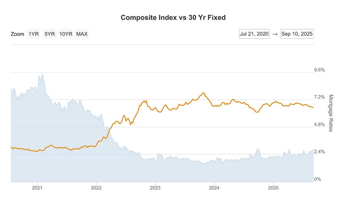 PPI Mỹ giảm mạnh dưới dự báo, mortgage hạ nhiệt – Trung Quốc tiếp tục giảm phát