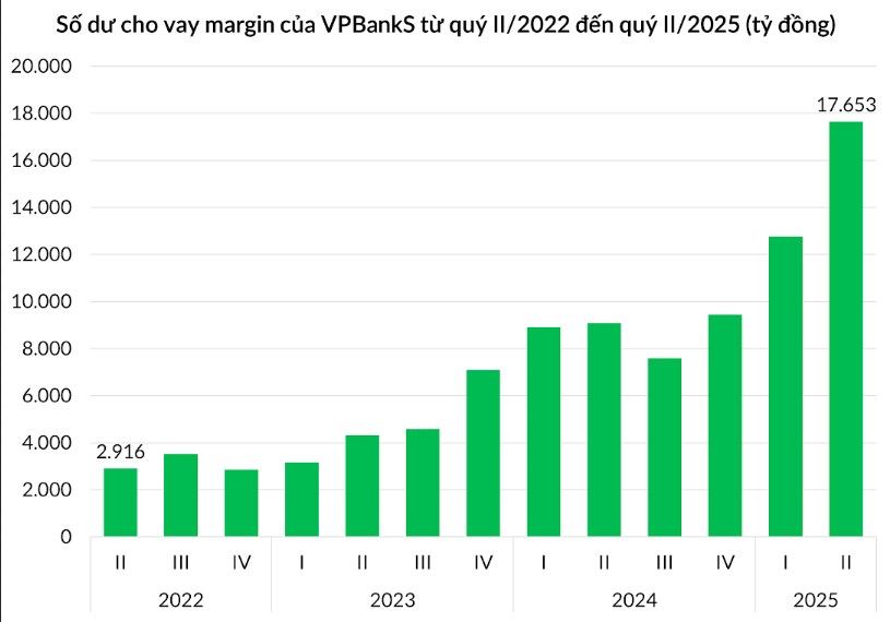 VPBankS vươn lên top 4 margin bằng tiềm lực mạnh mẽ, sản phẩm khác biệt