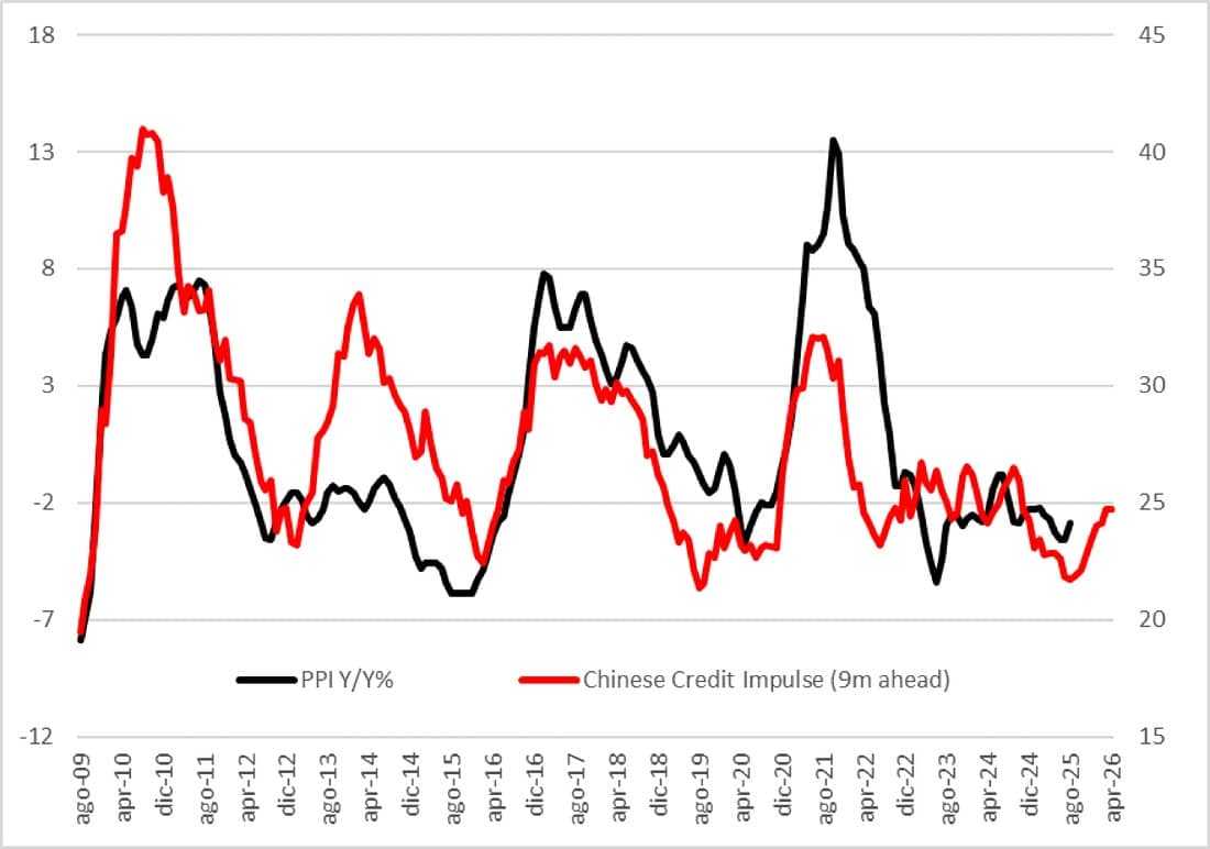 PPI Mỹ giảm mạnh dưới dự báo, mortgage hạ nhiệt – Trung Quốc tiếp tục giảm phát