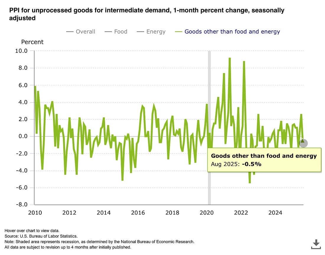PPI Mỹ giảm mạnh dưới dự báo, mortgage hạ nhiệt – Trung Quốc tiếp tục giảm phát