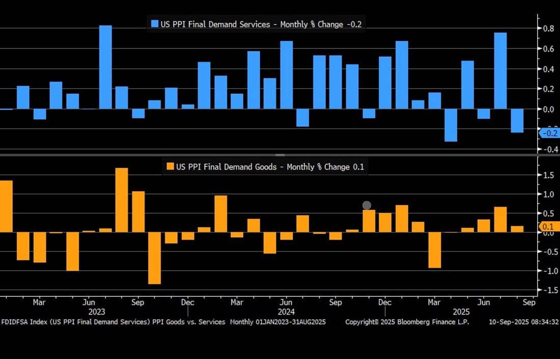 PPI Mỹ giảm mạnh dưới dự báo, mortgage hạ nhiệt – Trung Quốc tiếp tục giảm phát