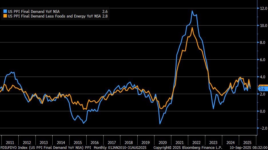 PPI Mỹ giảm mạnh dưới dự báo, mortgage hạ nhiệt – Trung Quốc tiếp tục giảm phát
