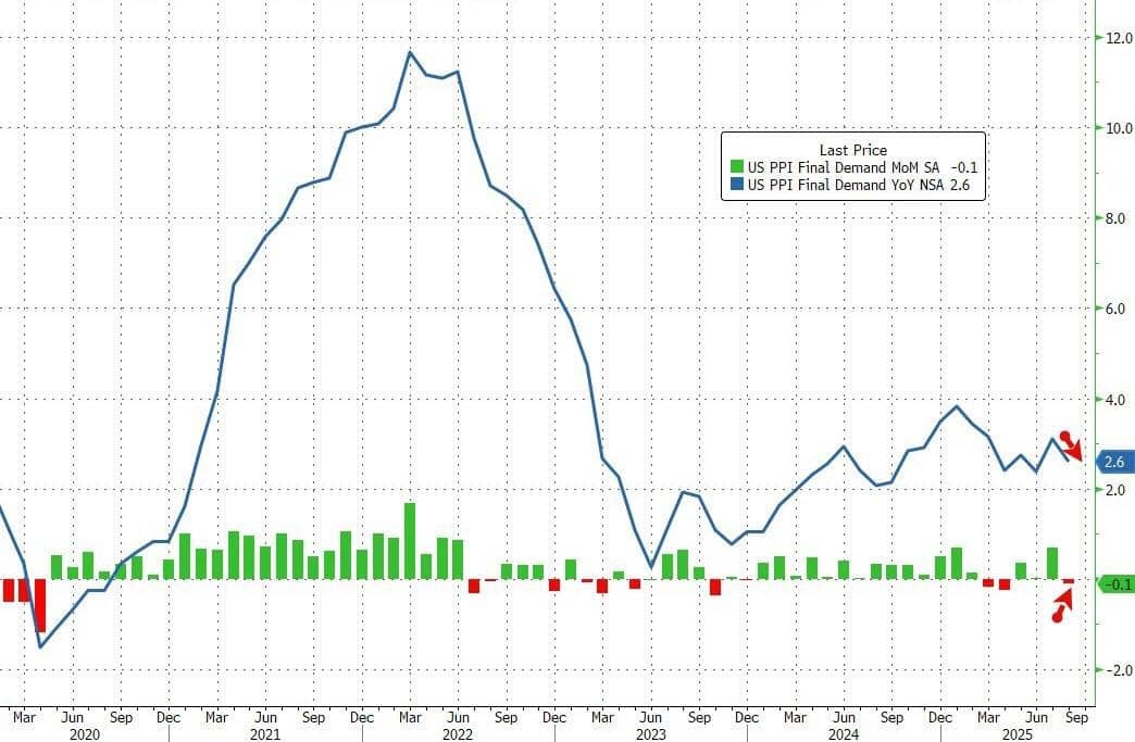 PPI Mỹ giảm mạnh dưới dự báo, mortgage hạ nhiệt – Trung Quốc tiếp tục giảm phát