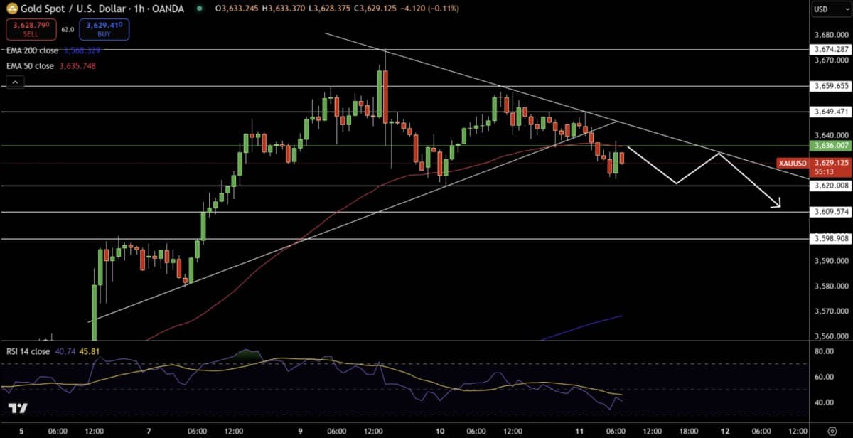 Dự báo giá vàng (XAU/USD): Fed, chứng khoán và các mốc kỹ thuật quyết định xu hướng