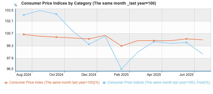 PPI Mỹ giảm mạnh dưới dự báo, mortgage hạ nhiệt – Trung Quốc tiếp tục giảm phát