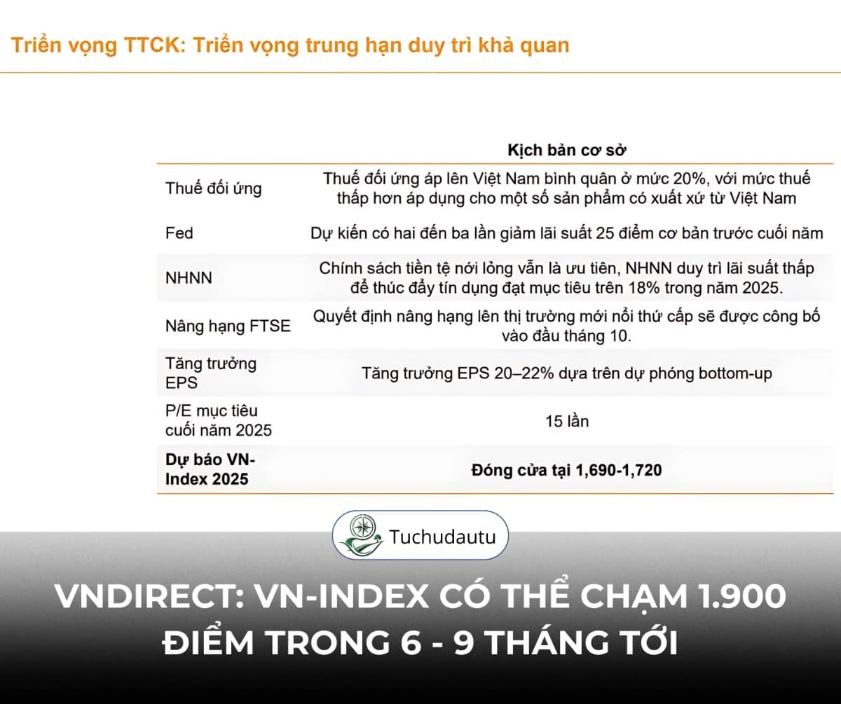 VNDirect: VN-Index có thể chạm 1.900 điểm trong 6 - 9 tháng tới