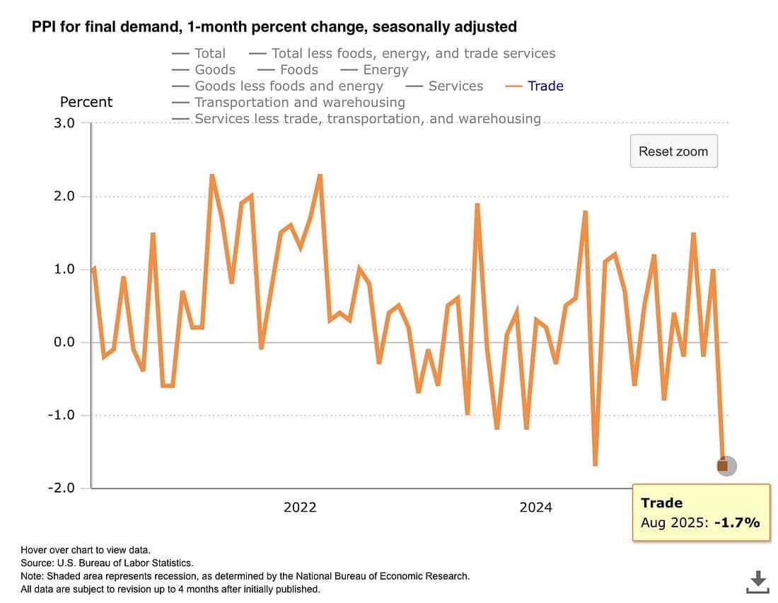 PPI Mỹ giảm mạnh dưới dự báo, mortgage hạ nhiệt – Trung Quốc tiếp tục giảm phát