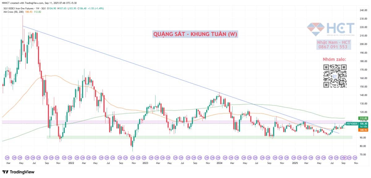 Hợp Đồng Tương Lai Quặng Sắt Bứt Phá: Dấu Hiệu Hồi Phục Nhu Cầu Trung Quốc Hay Chỉ Là Sóng Ngắn Hạn?