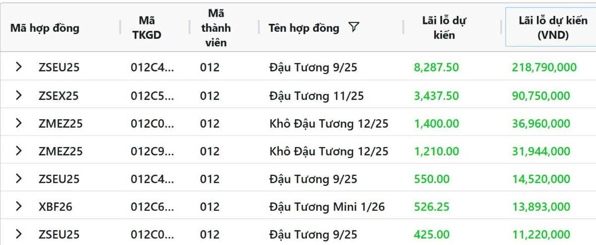 Thị trường nông sản 11/9: Lúa mì giảm, đậu tương và ngô chờ báo cáo USDA