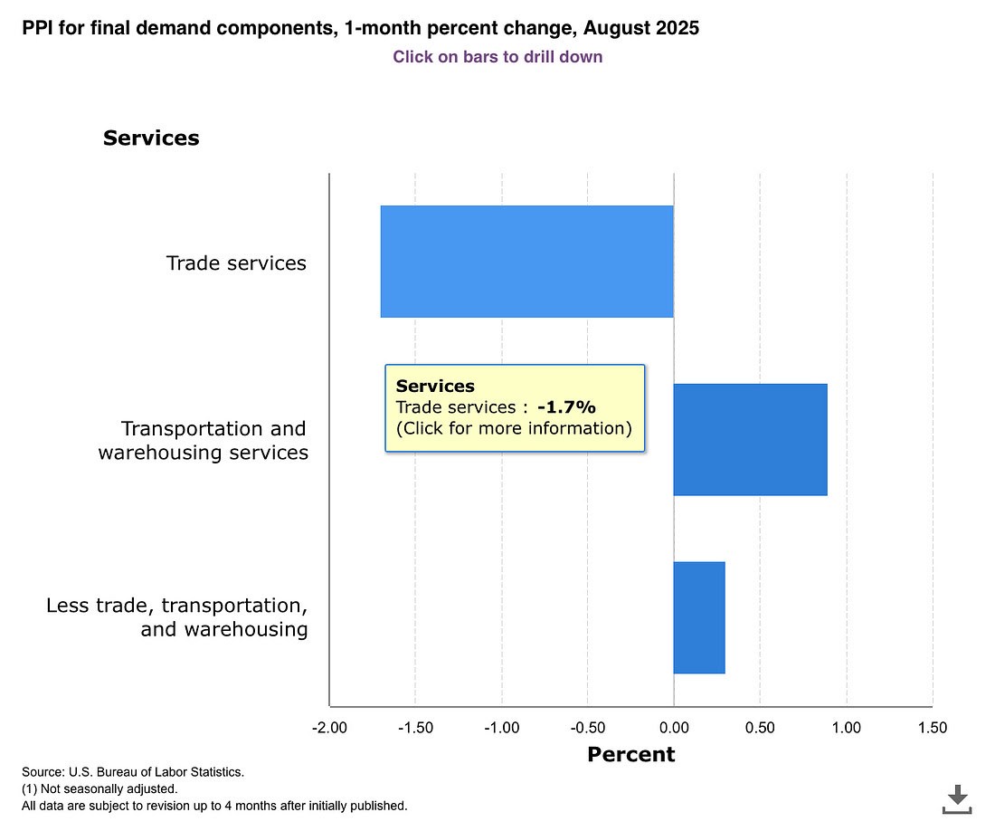 PPI Mỹ giảm mạnh dưới dự báo, mortgage hạ nhiệt – Trung Quốc tiếp tục giảm phát