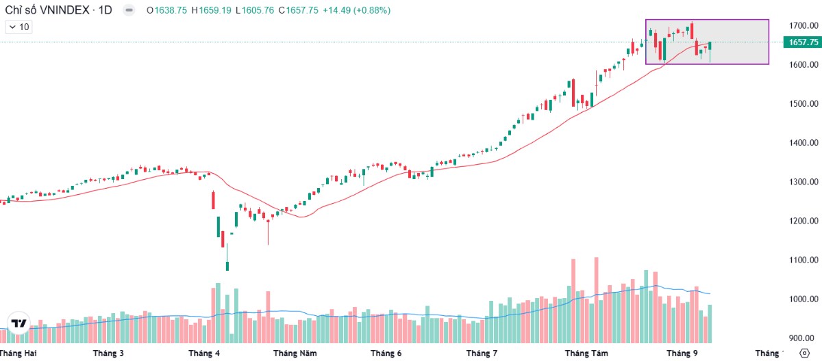 Vì sao giai đoạn thị trường đi ngang là lúc nhà đầu tư dễ bị bào mòn tài khoản nhất?
