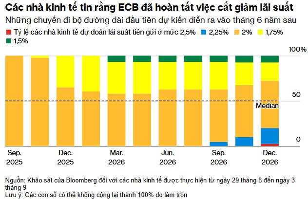 ECB giữ lãi suất 2% – Khi kinh tế châu Âu vững vàng trước sức ép thuế quan và bất ổn chính trị