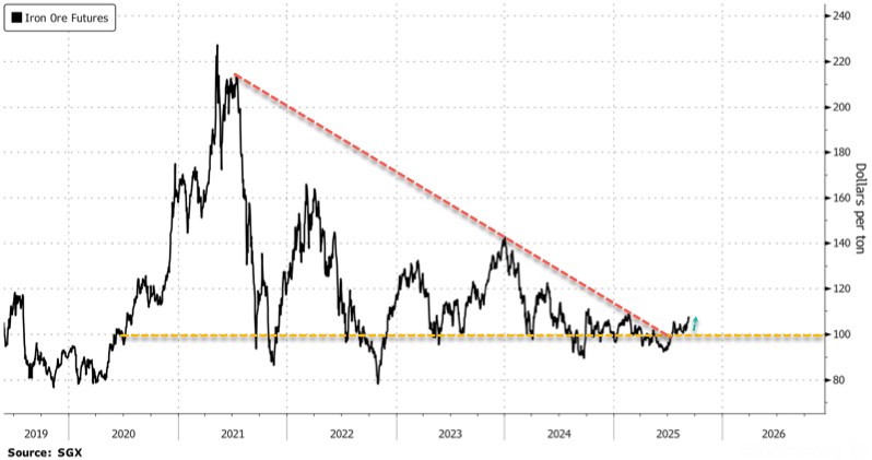 Hợp Đồng Tương Lai Quặng Sắt Bứt Phá: Dấu Hiệu Hồi Phục Nhu Cầu Trung Quốc Hay Chỉ Là Sóng Ngắn Hạn?