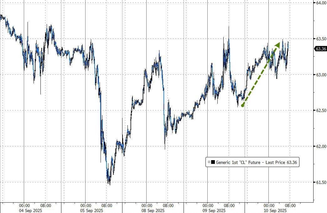 PPI Mỹ giảm mạnh dưới dự báo, mortgage hạ nhiệt – Trung Quốc tiếp tục giảm phát