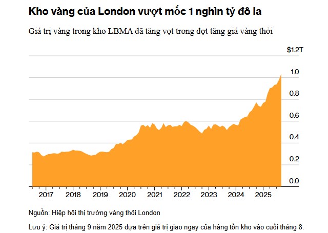 Vàng có giá cực kỳ đắt đỏ, nhưng thị trường vẫn sẵn sàng trả giá để đảm bảo được sự bảo hiểm đó