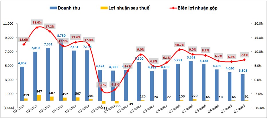 NKG – Nhịp tăng ngắn hạn nhưng vẫn còn nhiều khó khăn