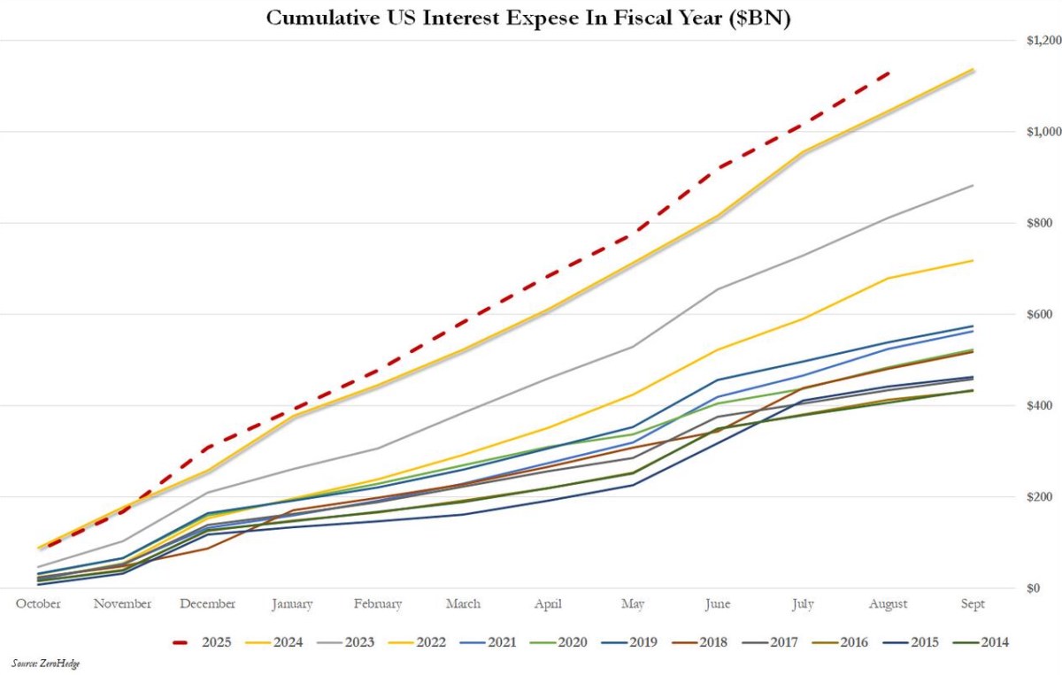 Mỹ Thâm Hụt Ngân Sách Kỷ Lục Tháng 8/2025: Dấu Hiệu Một Chu Kỳ Khủng Hoảng Tài Khóa Mới?