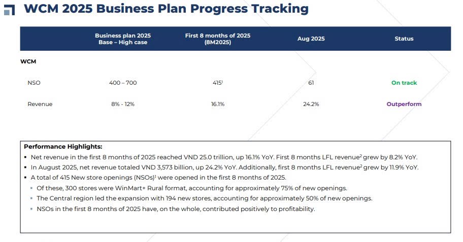 KQKD WinCommerce tháng 8/2025