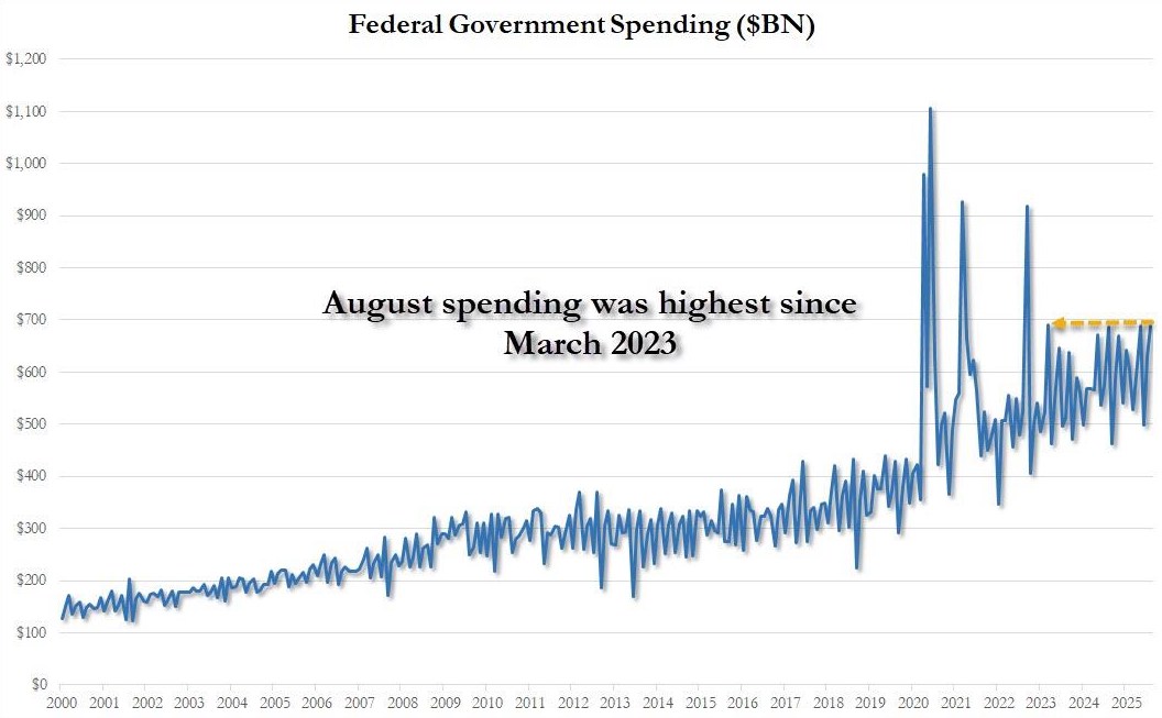 Mỹ Thâm Hụt Ngân Sách Kỷ Lục Tháng 8/2025: Dấu Hiệu Một Chu Kỳ Khủng Hoảng Tài Khóa Mới?