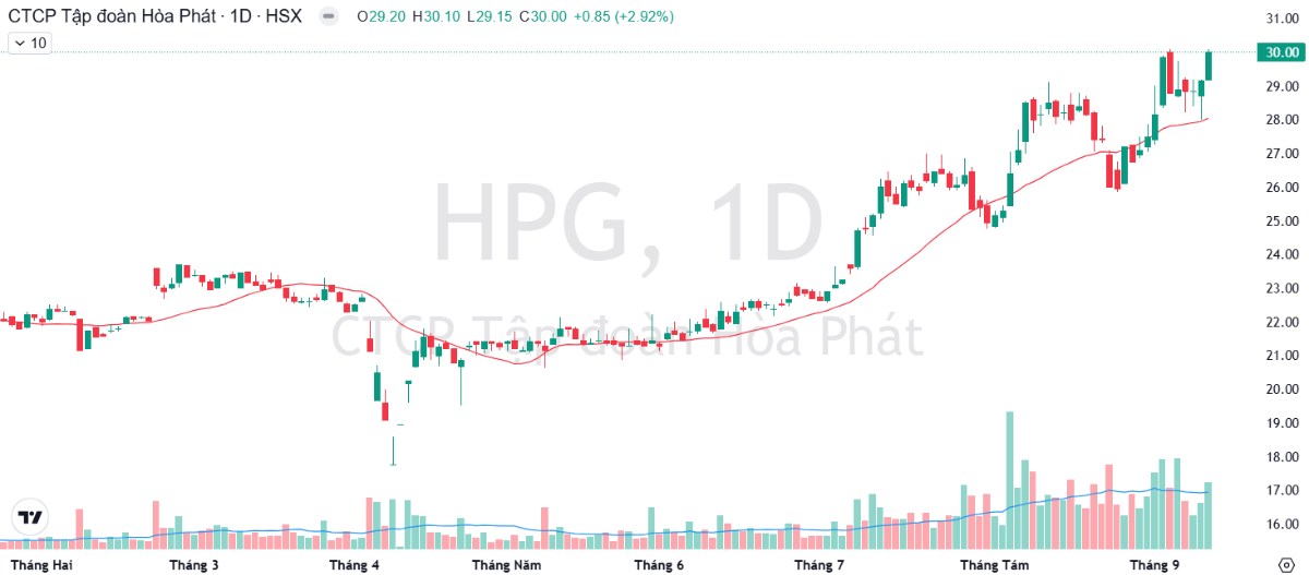 Nhận diện cổ phiếu dẫn dắt trong vùng thị trường đi ngang như thế nào?