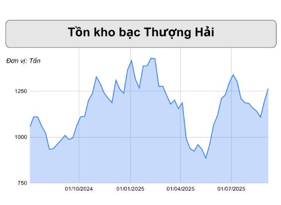 Bạc Hướng Tới Đỉnh Mới – FED Cắt Giảm Lãi Suất và Tồn Kho Toàn Cầu Làm Bệ Phóng?