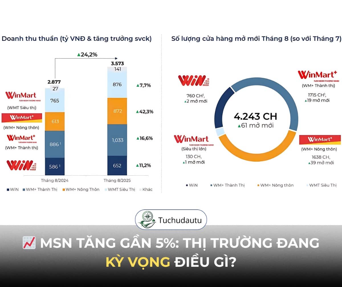 MSN tăng gần 5%: Thị trường đang kỳ vọng điều gì?