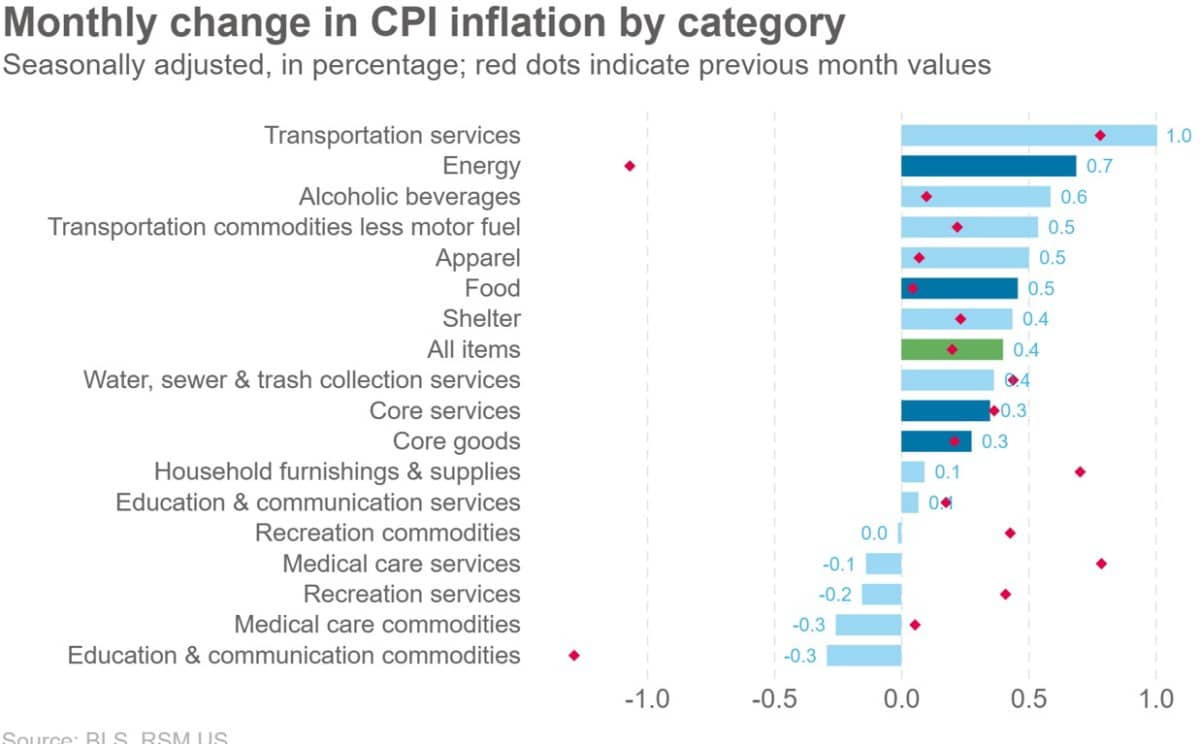 CPI Mỹ tăng nóng, nguy cơ đình lạm quay trở lại sau 40 năm: Fed đứng trước bài toán khó