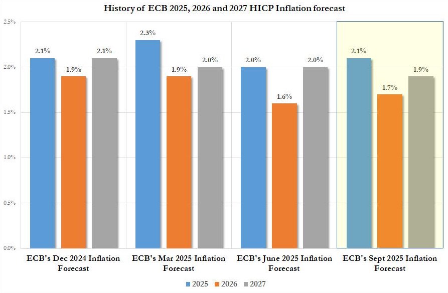 ECB Giữ Nguyên Lập Trường Chính Sách Lãi Suất Giữa Biến Động Thương Mại Toàn Cầu