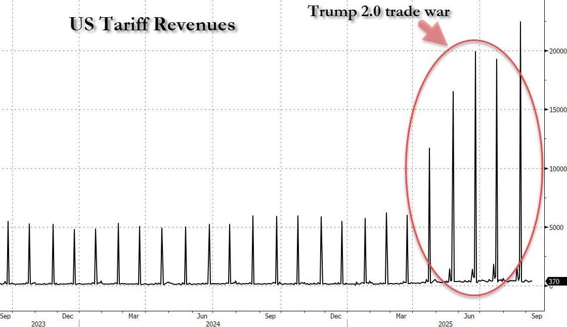 Mỹ Thâm Hụt Ngân Sách Kỷ Lục Tháng 8/2025: Dấu Hiệu Một Chu Kỳ Khủng Hoảng Tài Khóa Mới?