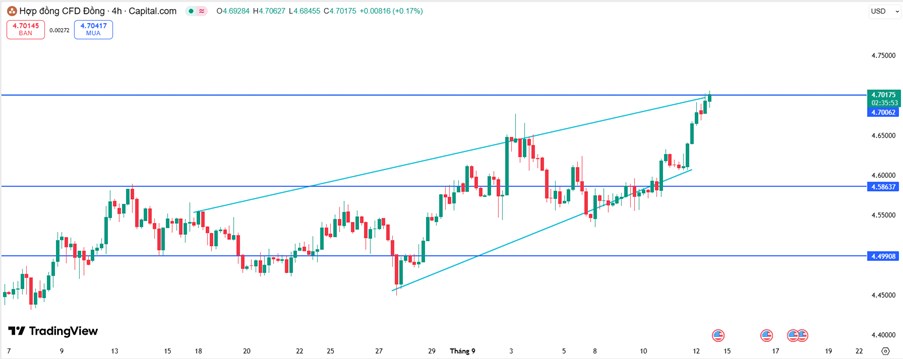 Đồng Lập Đỉnh Mới Nhờ Nhu Cầu Trung Quốc và USD Suy Yếu