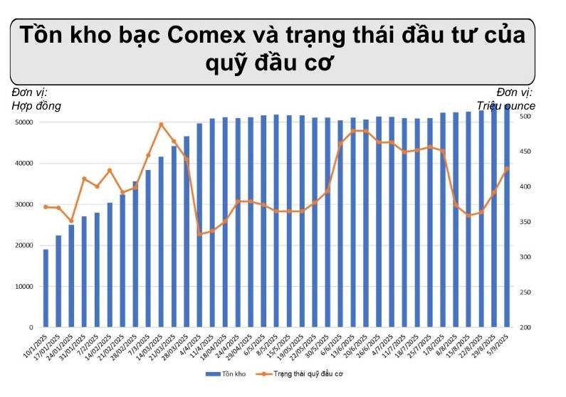 Bạc Hướng Tới Đỉnh Mới – FED Cắt Giảm Lãi Suất và Tồn Kho Toàn Cầu Làm Bệ Phóng?