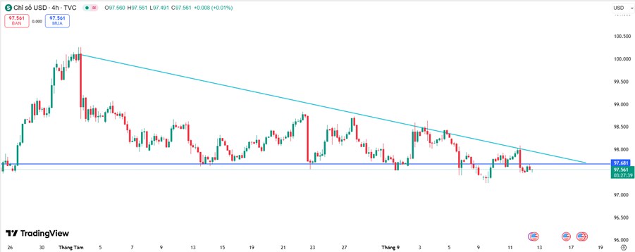 Đồng Lập Đỉnh Mới Nhờ Nhu Cầu Trung Quốc và USD Suy Yếu