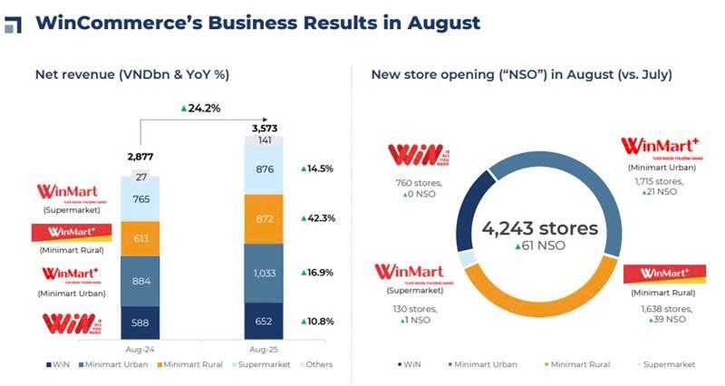 KQKD WinCommerce tháng 8/2025