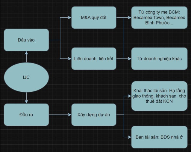 Tiềm năng nội tại của IJC và cơ hội đầu tư quyền mua cổ phiếu phát hành ngày 17/09/2025