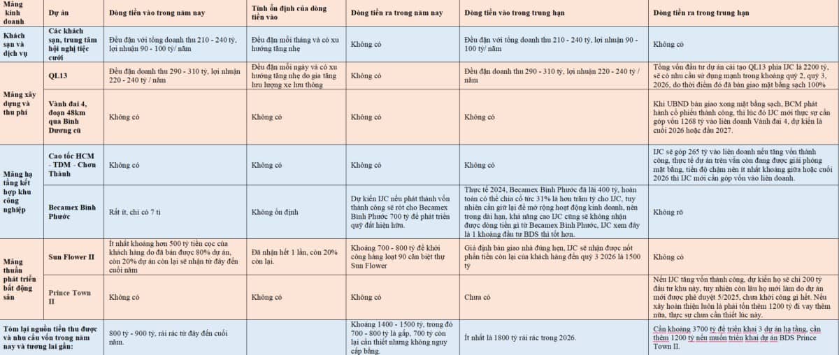 Tiềm năng nội tại của IJC và cơ hội đầu tư quyền mua cổ phiếu phát hành ngày 17/09/2025